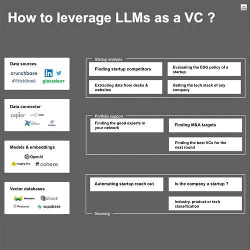 10 ways to leverage LLMs as a Data-Driven VC